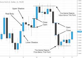 How To Read Forex Trading Charts Fxtradingcharts Com