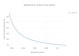 Resistance Vs Area Of Cross Section Scatter Chart Made By