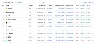 It first rolled out in 2017, and just a day after its release, the market cap was already more than $7 billion, which comfortably put it as the third. Is It Safe To Invest In Bitcoin Now Quora