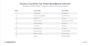 Please use speedtest.net in the meantime and ensure you select a telstra test server location for more accurate results. In Depth Analysis Of Changes In World Internet Performance Using The Speedtest Global Index