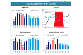 Last year, the malaysian economy grew vibrantly at an average real growth. The State Of The Nation New Virus Poses Higher Risks To Malaysian Economy Than Sars The Edge Markets