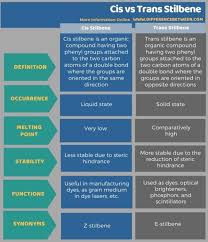 40. Why But 2 Ene Is Less Stable Than 2 Methylprop 1 Ene?