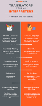 Interpreter Vs Translator What S The Difference In 2020 Translation Linguistics Speak Language