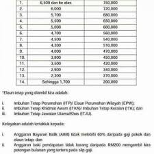 Semalam, mohd zuki dalam satu kenyataan berkata, sebahagian imbuhan tetap keraian (itk) bagi pengurusan tertinggi dan gred 44 hingga gred 56 serta imbuhan tetap khidmat awam (itka) bagi gred 29 hingga gred 41 yang dinikmati oleh penjawat awam ketika ini akan disumbangkan kepada. Kadar Elaun Khidmat Awam Terkini