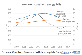 Compare prices · one free simple form · see if you can save What Are Gas Prices In The Uk And How Do They Affect Bills Grantham Research Institute On Climate Change And The Environment