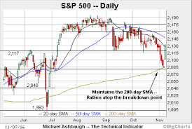 S P 500 Spikes From The 200 Day Average Rallies To Firmer