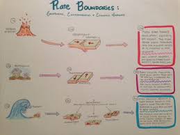 Plate Tectonics Science With Mrs Barton Science Teaching Resources Plate Boundaries Plate Tectonics