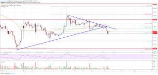 Ethereum Price Analysis Market Turned Bearish Targets New