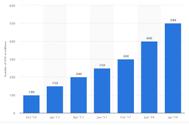 Most used social media apps 2020. 16 Social Media Trends For 2021 And Beyond