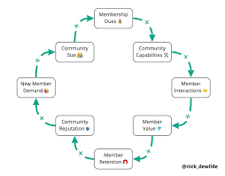As we mentioned, impactful can also be used to mean having a great effect on an outcome. The Social Architecture Of Impactful Communities