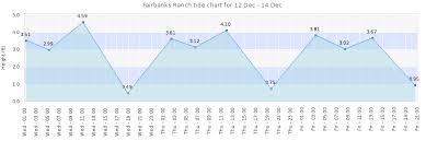 fairbanks ranch tide times tides forecast fishing time and