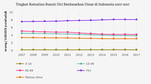 Badan pusat statistik mengundang seluruh pegawai negeri sipil yang memenuhi persyaratan untuk mengikuti seleksi terbuka jpt pratama, di link berikut. Berapa Angka Bunuh Diri Di Indonesia Databoks