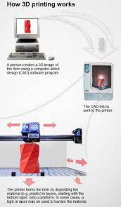 How 3d Printing Works 3d Printing Printing Solution 3d Printing Materials