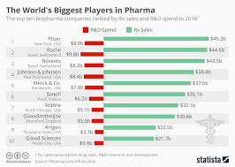 chart the worlds biggest players in pharma statista