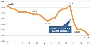 Brexit Vote Results In Collapse Of Gilt Yields And Annuity Rates