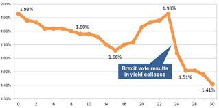 brexit vote results in collapse of gilt yields and annuity rates