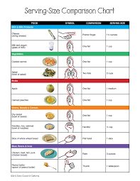In this way, you'll have an easier time judging the food, whether it is on the. If You Don T Have Measuring Cups Or A Scale Estimate Portions Using Your Hand Serving Size Chart Food Portion Sizes Food Portions