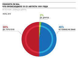 Юрий владимирович зайцев (2 августа 1933 — 23 марта 2018) — российский учёный и дипломат. Tri Dnya V Avguste 1991 Go Kartina Dnya Kommersant