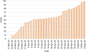 Uganda S First 100 Covid 19 Cases Trends And Lessons International Journal Of Infectious Diseases