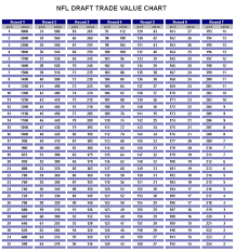 Interesting Nfl Draft Value Chart Pick Values Hfboards