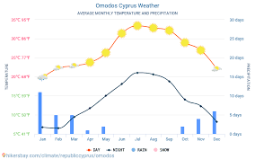 omodos cyprus weather 2020 climate and weather in omodos