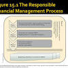 Responsibilities also include production of financial reports; 1