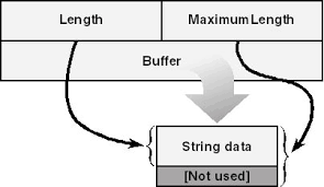 How much of the overhead resides on the os kernel vs gpu driver, whether a high core cpu can sufficiently mitigate some of the decompression overhead, as well as what directstorage is going to do on the pc side of things. String Handling Programming The Microsoft Windows Driver Model