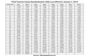 Based On The Executive Order No 201 This The The Salary Grade Table For The Third Tranche Of Salary Standardization Law Of 2015 Effectiv Salary Law Effective