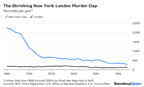 Why London Has More Crime Than New York Bloomberg
