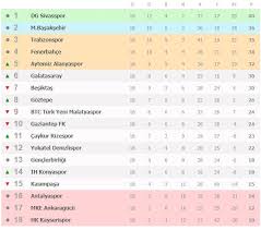 Not:i̇statistiksel bilgi amaçlı bu listede galibiyet için 3 puan verilmiştir. Super Lig 18 Hafta Maclari Super Lig Puan Durumu 19 Hafta Programi