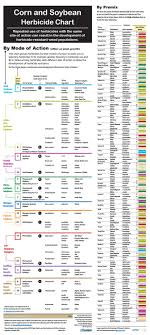 Herbicide Moa By Wael Soliman Issuu