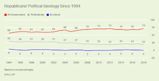 U S Still Leans Conservative But Liberals Keep Recent Gains