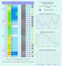 Location de vacances narbonne à partir de 341 € : Meteociel Previsions Meteo A Lyon Visiter Lyon Tourisme Et Actualites