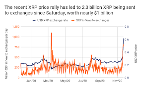 Ripple xrp news | xrp right now. Ripple Price Analysis Speculative Mania Leads To Multi Year Price High Brave New Coin