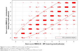 Full Text Association Of Medication Adherence And