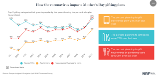 10 fun and creative ways to celebrate mom this year. 8 Simple Marketing Campaigns To Boost The Sale On Mother S Day 2020 Genkiware