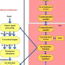 I don't have particular knowledge of the brasilia, but i do fly bizjets. Pdf Ice Detector Embedded System Design