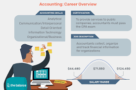 Specific information related to the position is outlined below. Important Accounting Skills For Workplace Success