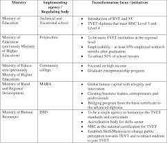 With our foundation in the german dual education system we aim to. Pdf Transforming Tvet In Malaysia Harmonizing The Governance Structure In A Multiple Stakeholder Setting Semantic Scholar