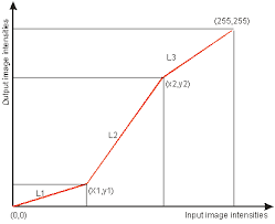 Contrast Stretching For Gray Scale Images With Matlab Thilina S Blog