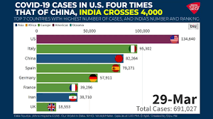 294,290 new cases and 2,020 new deaths in india  source  source updates. Covid 19 Cases In U S Four Times That Of China India Crosses 4 000 Youtube