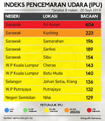 Ipu lebih 200, semua sekolah di putrajaya ditutup esok. Bernama Radio Jerebu 10 Kawasan Dengan Bacaan Ipu Facebook
