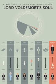 I Created This Infographic After Seeing A Few Pie Charts Of The Separation Of Voldemort S Soul So For Fu Harry Potter Spells Harry Potter Universal Voldemort
