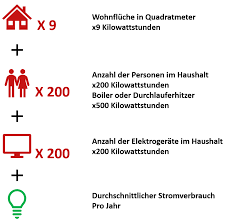 2 x 1000 = 2000 watt (2 kilowatt). Stromverbrauch Berechnen So Geht S Finanz Skills