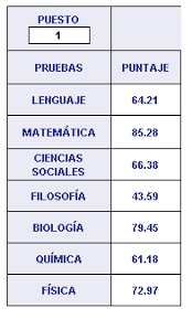 Instituto colombiano para la evaluación de la educación. Examen De Estado Icfes Saber 11 Interpretacion De Resultados Blog De La Nacho