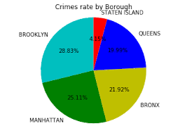 Our map will help you identify where each type of crime is most likely to occur. Visualize Data With Python Take New York City Crime Data As An Example By Yuanchen Zhao Medium