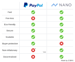 Paypal Vs Nano Chart Nanocurrency