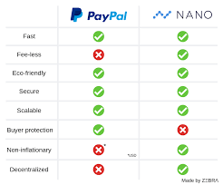 paypal vs nano chart nanocurrency