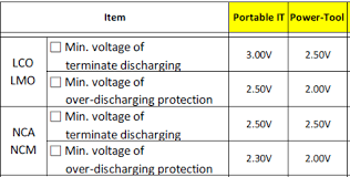 The work, published on sunday in the nature materials journal. How Far Can Liion Be Discharged