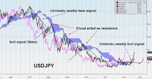 Bull Market Archives Ichimoku Trading Course